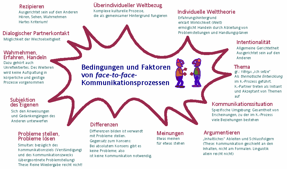 Eine Grafik, in der alle Bedingungen und Faktoren für Kommunikationsprozesse zusammengefasst sind, wie in der Seite 'Zusammenfassung'.