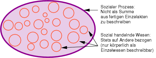 Skizze zum sozialen Prozess